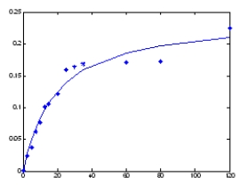 From the graph below plotting data that was collected under steady state conditions,velocity on the y-axis in units of μM/s and substrate concentration of the x-axis in units of μM,what is the K<sub>M</sub>?   A) 0) 24 μM/s B) 18 μM C) 0) 2 μM D) 0) 24 μM E) 0) 12 μM/s