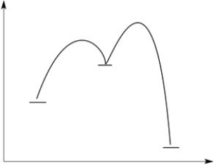 Consider the reaction energy diagram shown below. Label the axes. a. Which points on the curve indicate transition states? Label them with A, B, etc. b. Is the overall reaction exothermic or endothermic?  
