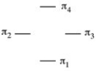 The MO energy diagram for cyclobutadiene is shown below. Fill in the π electrons for the neutral compound. Does cyclobutadiene react like a cation, anion or radical in reactions?  