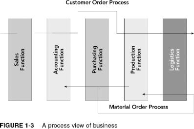 Describe the material order process in the following figure:  
