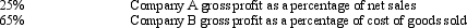 Companies may express their gross profit as a percentage of net sales or as a percentage of cost of goods sold. The following data are available on two different companies:    Required: a.Compute the gross profit as a percentage of cost of goods sold for Company A. b.Compute the gross profit as a percentage of net sales for Company B.