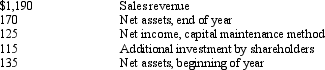 The following information relates to Zhulu Corporation (in thousands):     Required: Compute the amount of dividends paid during the year, using the financial capital maintenance approach.
