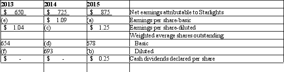 Below is the Consolidated Statements of Earnings (in part) for Starlights, Inc.    Required: Compute the amounts for letters a through f.