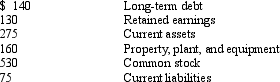 <strong>Selected information from a company's balance sheet follows: Working capital is</strong> A) $250 B) $230 C) $220 D) $200