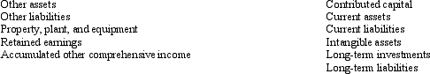 A corporation's balance sheet is usually divided into three sections with various classifications reported within each group in an informative manner. Listed below are some typical classifications within a section.   Required: Identify each of the three balance sheet sections and list the classifications within each section in the appropriate order.