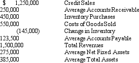 The following is from the financial reports of Sledge Company:   Required: Calculate the following to three decimal places:  Calculate the following to three decimal places: a)Fixed Asset Turnover b)Total Asset Turnover c)Accounts Payable Turnover d)Accounts Payable Turnover in Days e)Accounts Receivable Turnover f)Accounts Receivable Turnover in Days	