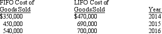 <strong>The Jack Company began its operations on January 1, 2014, and used the LIFO method of accounting for its inventory. On January 1, 2016, Jack Company adopted FIFO in accounting for its inventory. The following information is available regarding cost of goods sold for each method: Assuming a tax rate of 35% and the same accounting change adopted for tax purposes, how would the effect of the accounting change be reported in opening retained earnings on the 2016 financial statements?</strong> A) +$360,000 restatement B) +$234,000 restatement C) no restatement D) ($700,000) restatement