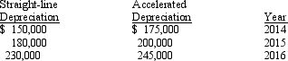 <strong>The Max Company began its operations on January 1, 2014, and used an accelerated method of depreciation for its machinery and equipment. On January 1, 2016, Max adopted the straight-line method of depreciation. The following information is available regarding depreciation expense for each method: What is the before-tax cumulative effect on prior years' income that would be reported as of January 1, 2016, due to changing to a different depreciation method?</strong> A) $0 B) a decrease of $45,000 C) an increase of $45,000 D) an increase of $60,000