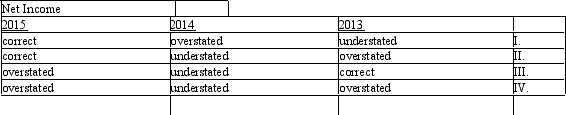 <strong>Mark Company overstated the beginning inventory on January 1, 2014, by $20,000. No other errors were identified. If the error is not discovered, which of the following net income effects related to the inventory error are true? </strong> A) I B) II C) III D) IV