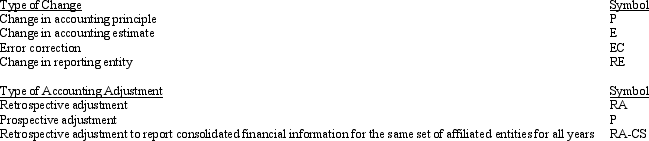 Generally accepted accounting principles have identified four types of accounting changes and two possible methods to use in accounting for these changes, as follows:       Required: Following is a list of errors and changes. In the spaces provided, use the appropriate symbols selected from the above lists to indicate the type of change and how the change should be treated in the financial statements.  