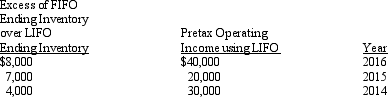 Tulip Company decided to change from LIFO to FIFO inventory costing, effective January 1, 2016. The following data were available:       The income tax rate is 35%. The company began operations on January 1, 2014, and has paid no dividends since inception. Required: Answer the following questions relating to the 2015-2016 comparative financial statements.  