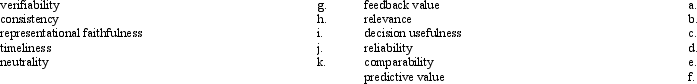 Below is a list of the qualitative characteristics identified by GAAP. Following the list is a series of descriptive phrases. Required: Match each characteristic with the appropriate phrase.