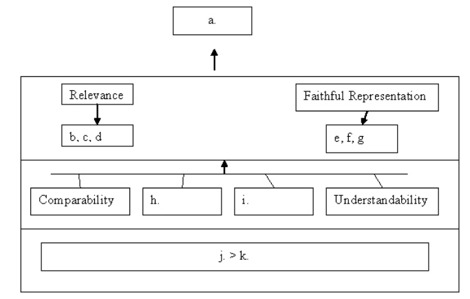 The tentative FASB and IASB Joint Conceptual Framework is presented below. Required: Provide the qualitative characteristic for each lettered box.    