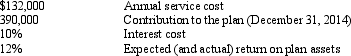 <strong>John Company adopted a defined benefit pension plan on January 1, 2014, and prior service credit was granted to employees. The present value of that prior service obligation as of January 1, 2014 was $1,400,000 and is being amortized by the straight-line method over the remaining 20-year service life of the company's active employees. Additional information relating to the company's pension plan for 2014 is presented below:     What amount should be recorded in Prepaid/Accrued Pension Cost when recording the 2014 pension expense and funding at December 31, 2014?</strong> A) $ 1,200 B) $48,000 C) $87,000 D) $94,800 <div style=padding-top: 35px> 