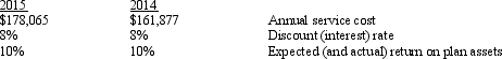 The Donna Company adopted a defined benefit pension plan on January 1, 2014, and prior service credit was granted to employees. As of January 1, 2014, the prior service cost is $68,250. The unrecognized prior service cost is amortized by the straight-line method over the remaining 15-year service life of the company's active employees. Funding for the pension plan was $170,745 and $186,933 at December 31, 2014 and 2015, respectively.    Required: Prepare the journal entries to record net periodic pension expense and the funding as of December 31, 2014 and 2015. Show computations and round answers to the nearest dollar.<div style=padding-top: 35px> 