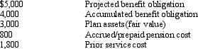 The following information is related to a company's pension plan:    Required: a.Prepare the adjusting journal entry to update the pension liability. b.Assume that instead of Accrued/Prepaid Pension Cost having a credit balance of $800, it had a $600 debit balance. Prepare the adjusting journal entry to record the pension liability.<div style=padding-top: 35px> 