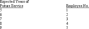 Martha Co. has a defined benefit pension plan for its employees. The plan was amended at the beginning of 2014 which increased benefits based on services rendered by certain employees in prior periods. The actuary has reported that unrecognized prior service cost resulting from the amendment is $385,000. Five employees expect to receive the increased benefits. Shown below is a schedule of the employees and their expected years of future service:     Required: Using the straight-line method: a.Compute the average remaining service life. b.Determine the amount of unrecognized prior service cost to be included in the 2014 pension expense calculation.<div style=padding-top: 35px> 