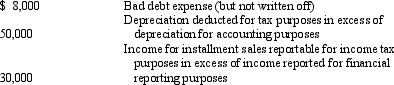 For the year ended December 31, 2014, the Bowling Green Company reported income of $350,000 before provision for income tax. In arriving at taxable income for income tax purposes, the following differences were identified:    Assuming a corporate income tax rate of 30%, Huntsville's current income tax liability as of December 31, 2014, is A)  $ 83,400 B)  $101,400 C)  $113,400 D)  $129,000 E)  none of these