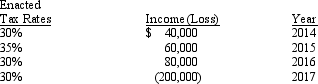 The Wyatt Company reports the following for both pretax financial and taxable income:     Wyatt uses the carryback provision for net operating losses when possible. Congress has enacted a tax rate for 2018 and future years of 40%. The entry on December 31, 2017, to record income tax expense would include a A)  debit to Income Tax Refund Receivable for $24,000 B)  debit to Income Tax Refund Receivable for $45,000 C)  credit to Income Tax Benefit from Operating Losses for $45,000 D)  credit to Income Tax Expense for $45,000