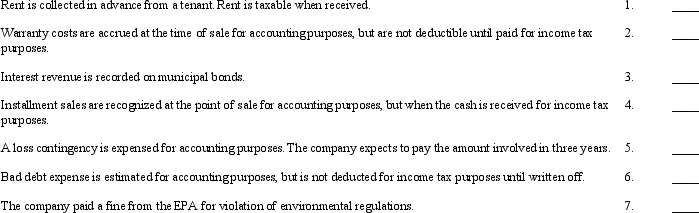For each item listed below, indicate whether it involves a:  a.permanent difference. b.temporary difference that will result in future deductible amounts (giving rise to deferred tax assets). c.temporary difference that will result in future taxable amounts (giving rise to deferred tax liabilities).    Required: Match each item to its descriptive phrase by placing the appropriate letter in the space provided.