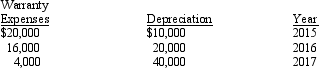Delmarva Company, during its first year of operations in 2014, reported taxable income of $170,000 and pretax financial income of $100,000. The difference between taxable income and pretax financial income was caused by two timing differences: excess depreciation on tax return, $70,000; and warranty expenses in excess of warranty payments, $40,000. These two timing differences will reverse in the next three years as follows:       Enacted tax rates are 30% for 2014, 35% for 2015 and 2016, and 40% for 2017. Required: Prepare the income tax journal entry for Delmarva Company for December 31, 2014.