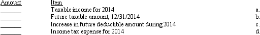 Thorn Corporation has deductible and taxable temporary differences. At the beginning of 2014, its deferred tax asset was $12,000, and its deferred tax liability was $17,500. The company expects its future deductible amounts to be  deductible  in 2015 and its future taxable amount to be  taxable in 2016. In 2013, Congress enacted revised tax rates for future years as follows: 2014, 30%, 2015, 32%, and 2016, 35%. At the end of 2014 Thorn had income taxes payable of $23,500, and increase in deferred tax liability of $3,000, and an ending balance in its deferred tax asset of $13,300.     Required: Assist Thorn in completing the schedule by filling in the blanks for items related to its income taxes for 2014. Show your computation.