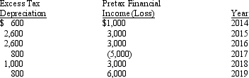 Rice, Inc. began operations on January 1, 2014. Depreciation temporary differences were the only differences between pretax financial income (loss) and taxable income (loss) in any year. The income tax rate was 35% in each year and no changes in income tax rates were expected. Pretax financial income (loss) and the temporary differences due to depreciation were as follows:       Required: Prepare the income tax journal entry for Rice, Inc. for December 31, 2017; assuming no valuation allowance is required for Rice's deferred tax assets.