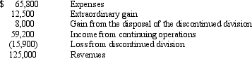Jefferson Corporation reported the following pretax and taxable income items from 2014:       Required: 1) Prepare the journal entries for 2014 to record the intraperiod income tax allocation. The tax rate for the first $30,000 of income is 15%; the tax rate thereafter is 35%. 2) Prepare the 2014 income statement for Jefferson Corporation. (Heading is not necessary)
