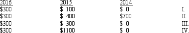 <strong>On January 1, 2014, Reids, Inc. sold a risky investment for $1,400 that had been purchased for $1,000. It was decided to use the cost recovery method of revenue recognition. Cash collections on accounts receivable related to the asset were as follows: Which of the following represent the realized gross profit that Reids should recognize for each year? </strong> A) I B) II C) III D) IV