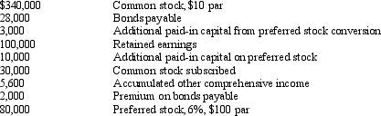 The following information is provided for Miller Corporation:      What is the amount of contributed capital for Miller Corporation? A)  $430,000 B)  $433,000 C)  $463,000 D)  $468,600