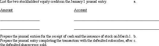 On January 1, Maxine Corp. entered into a subscription contract for 100 shares of its $20 par common stock at a price of $50 per share. The contract required on a per share basis an immediate down payment of $10 and two $20 payments on February 1 and March 1 from subscribers. All the down payments were received on January 1 and all the installments due on February 1 were received on February 1. On March 1, the rest of the payments were received except from one subscriber of ten shares, who defaulted. These shares were later sold for $40 per share. An amount necessary to bring the proceeds up to the total subscription price was retained and the balance of the payments received from the defaulted subscriber was returned. Required:  