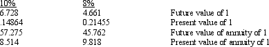 A $700,000, 20-year, 8% bond issue was sold to yield 10%. Interest was payable annually. Actuarial information for 20 periods follows:   Required: Compute the amount of cash that was received when the bonds were issued.