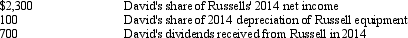 David, Inc. used the equity method of accounting for its investment in Russell Company. At December 31, 2014, the investment balance was $4,500 after all adjustments were recorded. The following is additional information:    What was the January 1, 2014 balance in Investment in Russell Company? A)  $3,800 B)  $3,000 C)  $2,900 D)  $2,300