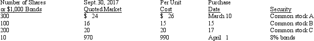 In 2017, Bucky Corporation, for the first time, invested some idle funds in a variety of securities classified as available-for-sale, as described below:    The company's year ends on December 31 and the bonds pay interest semiannually on January 1 and July 1. Required: Answer each of the following questions about Bucky Corporation's investments:  a.Calculate the balance that should be in Allowance for Change in Fair Value of Investments to properly value the securities in the portfolio at the end of the third quarter, and indicate whether the balance will be a debit or credit balance.  b.What was the amount of the discount or premium involved in the company's purchase of the bonds?  c.Ignoring amortization, how much did Bucky record as Interest Income on the bond investment during the third quarter of 2017? 