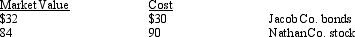 At December 31, 2015, Williams had the following portfolio of equity securities available-for-sale:   Required:  a.Assuming any gain or loss is considered to be temporary, prepare the adjusting entry required under current GAAP. b.Assuming that, in 2016, William’s sold the Nathan Co. stock for $83, record the sale. c.Assuming that the portfolio at the end of 2016 is composed of the following holdings, prepare any necessary entry.   d.Assuming that the portfolio at the end of 2017 is composed of the following holdings, prepare any necessary entry.   e.Assuming that, in 2018, the Jacob Co. bonds were reclassified as held-to-maturity when the market value was $94, prepare any necessary entry.