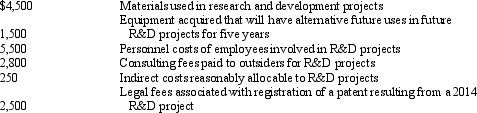 Consider the following information from a company's records for 2014:    Required:  a.Compute the amount of R&D costs that should be classified as expenses in determining 2014 net income. b.For any listed item not included in your answer to requirement 1, provide the rationale for not expensing it.