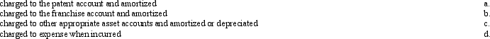 Costs associated with various intangibles of a company may either be expensed when incurred or capitalized and amortized. Such costs might be recorded in any of the following ways:   Required: Indicate how each of the following costs should be recorded by placing the appropriate letter (a-d) in the space provided.  <div style=padding-top: 35px> 