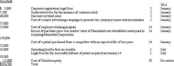 The Ripkin Corporation was organized and began to operate on January 1, 2014, to manufacture and sell children's clothes. During 2014, the following expenditures were recorded in the company's goodwill account:   The above transactions were recorded by an inexperienced data entry clerk. Required:  a.Prepare an entry as of December 31, 2014, to reclassify the appropriate items from the goodwill account to appropriate accounts. b.Prepare the adjusting entry or entries required to amortize the intangible assets using the straight-line method. Calculate amortization to the nearest month.
