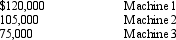During 2014, Garnet Corporation purchased three pieces of equipment at an auction for the lump sum of $200,000. It cost Garnet $20,000 to have the equipment delivered and installed. The equipment was appraised at the following values:    Machine 2 should be recorded on Garnet's books at A)  $105,000 B)  $120,000 C)  $ 77,000 D)  $ 70,000
