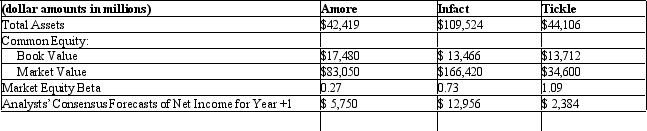 The following data represent total assets, book value, and market value of common shareholders' equity for Amore, Infact, and Tickle. Amore manufactures and sells cosmetics. Infact develops and manufactures computer chips. Tickle operates a chain of general merchandise stores. In addition, these data include existing market betas for the three firms and analysts' consensus forecasts of net income for Year +1 Assume that for each firm, analysts expect other comprehensive income items for Year +1 to be zero; so Year +1 net income and comprehensive income will be identical. Assume that the risk-free rate of return in the economy is 4.5 percent and the market risk premium is 5.5 percent.   Required a. Using the CAPM, compute the required rate of return on equity capital for each firm. b. Project required income for Year +1 for each firm. c. Project residual income for Year +1 for each firm. d. What do the different amounts of residual income imply about each firm? Do the projected residual income amounts help explain the differences in market value of equity across these three firms? Explain.<div style=padding-top: 35px> 