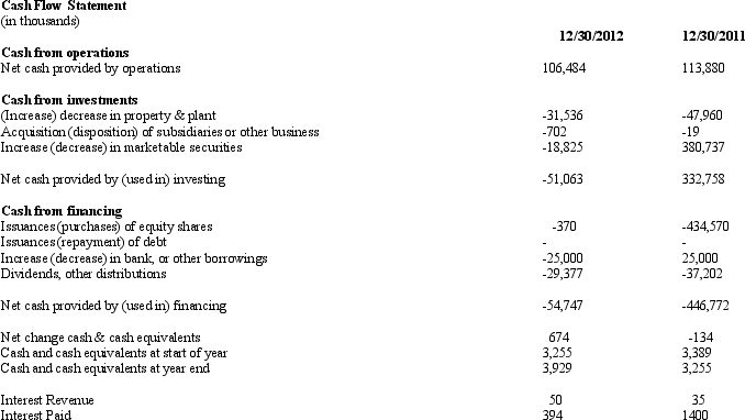 Below is information from the statement of cash flow and income statement for Garland Products, Inc. for 2012 and 2011. Marketable securities represent investments of excess cash that Garland Products does not need for operations. Garland Products' tax rate is 35%.    Using the above information calculate the amount of free cash flows to all debt and equity capital stakeholders for Garland Products for year 2012 and 2011.