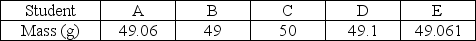 Four students measure the mass of an object, each using a different scale. They record their results as follows:   Which student used the least precise scale? A)  A B)  B C)  C D)  D E)  E