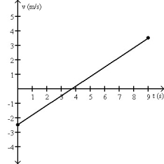 FIGURE 2-1   -The motion of a particle is described in the velocity vs. time graph shown in Figure 2-1. We can say that its speed A)  increases. B)  decreases. C)  increases and then decreases. D)  decreases and then increases. E)  remains constant.