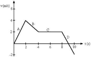 FIGURE 2-5 Figure 2-5 shows the velocity-versus-time graph for a basketball player traveling up and down the court in a straight-line path. Find the displacement of the player for each of the segments A, B, C and D.