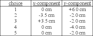 <strong>FIGURE 3-5 Refer to Figure 3-5. The components of the sum of these vectors are given by </strong> A) Choice 1 B) Choice 2 C) Choice 3 D) Choice 4 E) Choice 5