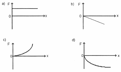 FIGURE 7-1   -Which of the graphs in Figure 7-1 represents a spring which gets less stiff the more it is stretched? A)  graph a B)  graph b C)  graph c D)  graph d E)  none of these