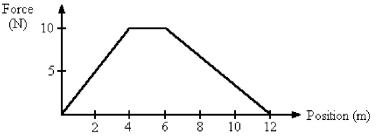 FIGURE 7-5   -An object is under the influence of a force as represented by the force vs. position graph in Figure 7-5. What is the work done as the object moves from 6 m to 12 m? A)  20 J B)  30 J C)  0 J D)  40 J E)  70 J
