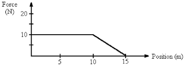 FIGURE 7-6   -An object is under the influence of a force as represented by the force vs. position graph as shown in Figure 7-6. What is the work done as it moves from 10 to 15 m? A)  25 J B)  50 J C)  100 J D)  80 J E)  125 J