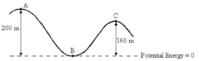 FIGURE 8-6   A roller coaster of mass 80.0 kg is moving with a speed of 20.0 m/s at position A as shown in Figure 8-6. The vertical height at position A above ground level is 200 m. Neglect friction and use g = 10.0 m/s<sup>2</sup>. -What is the speed of the roller coaster at point C? A)  0 m/s B)  34.6 m/s C)  69.2 m/s D)  20.0 m/s E)  There is not enough information to solve this problem.