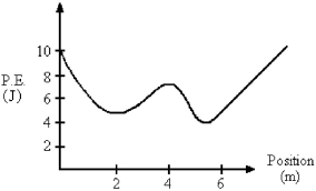FIGURE 8-11   A 2.0 kg mass is moving along the x-axis. The potential energy curve as a function of position is shown in Figure 8-11. The system is conservative. There is no friction. -Refer to Figure 8-11. If the speed of the object at the origin is 4.0 m/s, what will be its speed at 7.0 m along the +x-axis? A)  4.0 m/s B)  4.1 m/s C)  4.4 m/s D)  4.6 m/s E)  10 m/s
